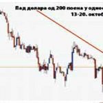 Долар на удару