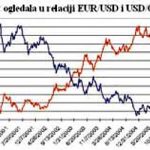 Важна релација евра и франка