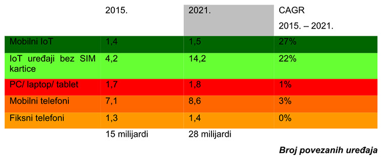 broj-povezanih-uredjaja