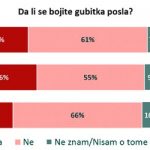 U Srbiji se najviše strahuje od gubitka posla