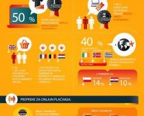 Masterkard: svaki četvrti korisnik interneta u Evropi kupuje onlajn svake nedelje