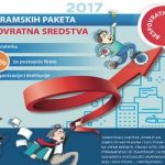 ШТА ПРЕДУЗЕТНИЦИ МОГУ ДА ДОБИЈУ У НОВОМ ЦИКЛУСУ ПРОГРАМА ЗА 2017. ГОДИНУ: Држава даје предузетницима 455 милиона динара