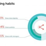 Mladi najugroženiji na internetu