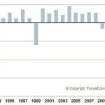 KAKO DA SRBIJA OSTVARI STOPE PRIVREDNOG RASTA VEĆE OD TRI ODSTO: Dugo ćemo čekati na visoke stope rasta