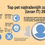 Sve više posla za inženjere, kuvare, frizere