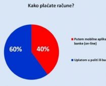 Više od 40 odsto građana račune plaća on lajn