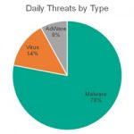Kaspersky detektuje 360.000 malicioznih fajlova dnevno