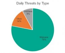 Kaspersky detektuje 360.000 malicioznih fajlova dnevno