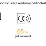MasterIndex: 23 odsto više korisnika beskontaktnog plaćanja