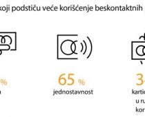 MasterIndex: 23 odsto više korisnika beskontaktnog plaćanja