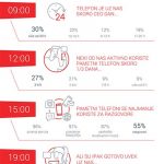 Huawei: Slanje poruka napopularnija aktivnost korisnika pametnih telefona