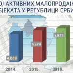 АНАЛИЗА КОМИСИЈЕ ЗА ЗАШТИТУ КОНКУРЕНЦИЈЕ И НАЛЕД-а: На тржишту малопродаје у Србији има простора за већу конкуренцију
