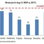 Fiskalna situacija i nivoi duga u CIE dobri, ali budućnost donosi veće izazove