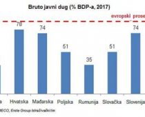 Fiskalna situacija i nivoi duga u CIE dobri, ali budućnost donosi veće izazove