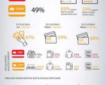 MASTERINDEX 2018 – DEBITNE KARTICE U SKORO SVAKOM NOVČANIKU
