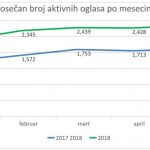 Veliki porast broja oglasa – najtraženiji trgovci, IT stručnjaci i mašinci
