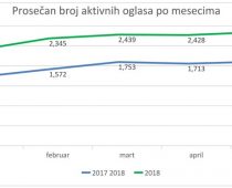 Veliki porast broja oglasa – najtraženiji trgovci, IT stručnjaci i mašinci