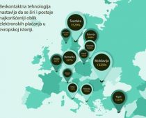 Rast beskontaktnih plaćanja u Srbiji