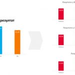 RATEL: Telenor najbolja mobilna mreža u Srbiji