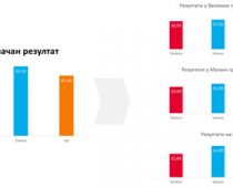 RATEL: Telenor najbolja mobilna mreža u Srbiji