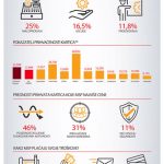Mastercard SME CEE Monitor – Tržišni uslovi najveći izazov za razvoj MSP u Srbiji