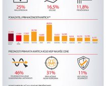 Mastercard SME CEE Monitor – Tržišni uslovi najveći izazov za razvoj MSP u Srbiji