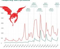 Finalna sezona serije Igra prestola: 3. epizoda je bila najveća meta sajber pretnji