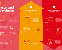 Mastercard istraživanje: Kupovina na Dan zaljubljenih ostvaruje rast 17 odsto na globalnom nivou