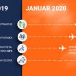 Rekordni rezultati ER Srbije u januaru