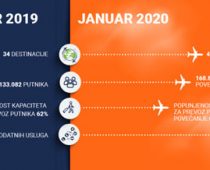 Rekordni rezultati ER Srbije u januaru