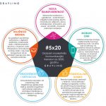 Grayling predstavlja pet ključnih marketinških i komunikacijskih  trendova za 2020. godinu