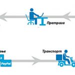 Е-ПОСЛОВАЊЕ И Е-ТРГОВИНА У СЕКТОРУ МСП И ДАЉЕ НА НИСКОМ НИВОУ: Српска мала предузећа не користе довољно предности онлајн трговине