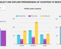 UNDP: Analiza otkriva ogromne razlike u sposobnosti zemalja da se suoče sa krizom i oporave
