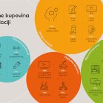 Mastercard: Rekorde u onlajn kupovini beleže osnovne namirnice i virtuelna iskustva