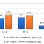 Samo 15% privrednika prihvata povećanje minimalne cene rada