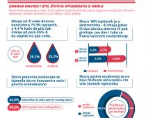 Istraživanje Galenike: studentima u Srbiji potrebne zdravije životne navike