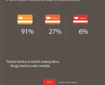 Kešom plaća tek svaki peti stanovnik Srbije
