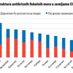 UPOZORENJE FISKALNOG SAVETA SRBIJE: Za Srbiju je previsok budžetski deficit od 4,2 milijarde evra