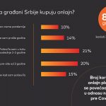 MasterIndex Srbija: 15 odsto više onlajn kupaca nego pre pandemije, dve trećine kupuje samo na srpskom vebu