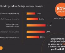 MasterIndex Srbija: 15 odsto više onlajn kupaca nego pre pandemije, dve trećine kupuje samo na srpskom vebu