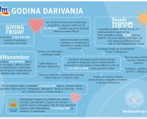 Još jedna godina darivanja kompanije dm: „Zajedno jedni za druge“
