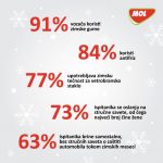 Zimske gume na automobilima koristi 91 odsto vozača u Srbiji
