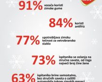 Zimske gume na automobilima koristi 91 odsto vozača u Srbiji