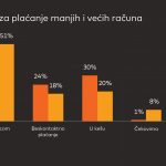 MasterIndex Srbija: trećina ispitanika bi da plaća do 5.000 dinara bez PIN-a