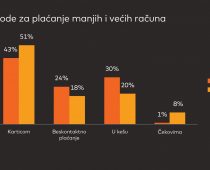 MasterIndex Srbija: trećina ispitanika bi da plaća do 5.000 dinara bez PIN-a