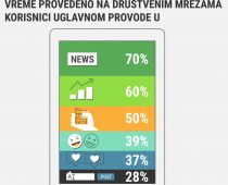 Onlajn portali i društvene mreže-primarni izvor informacija poslovne javnosti u Srbiji