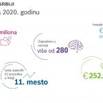 Bosch nastavlja da razvija poslovanje u Srbiji