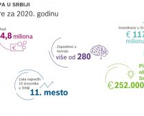 Bosch nastavlja da razvija poslovanje u Srbiji