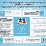 Kompanija dm u 2021. godini donirala zajednici rekordnih 29,1 miliona dinara