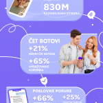 Srbi na Viberu proveli 120 miliona sati u 2021.